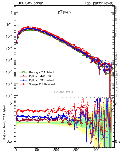 Plot of pTatop in 1960 GeV ppbar collisions
