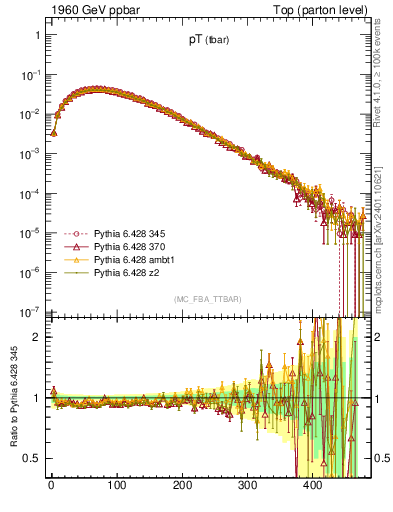 Plot of pTatop in 1960 GeV ppbar collisions
