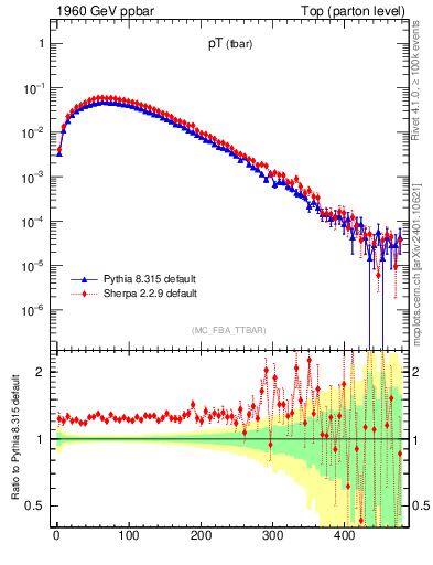 Plot of pTatop in 1960 GeV ppbar collisions