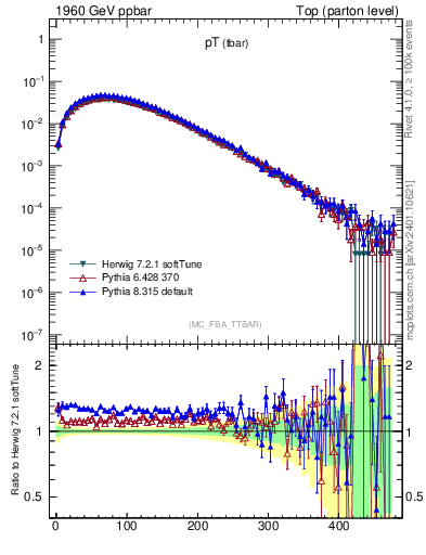 Plot of pTatop in 1960 GeV ppbar collisions