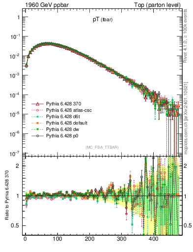 Plot of pTatop in 1960 GeV ppbar collisions