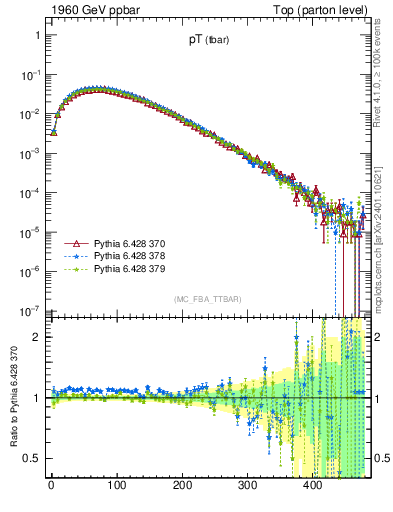 Plot of pTatop in 1960 GeV ppbar collisions