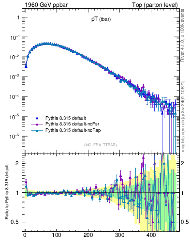 Plot of pTatop in 1960 GeV ppbar collisions