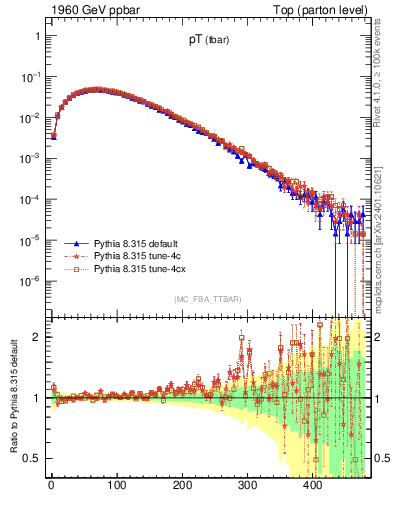 Plot of pTatop in 1960 GeV ppbar collisions