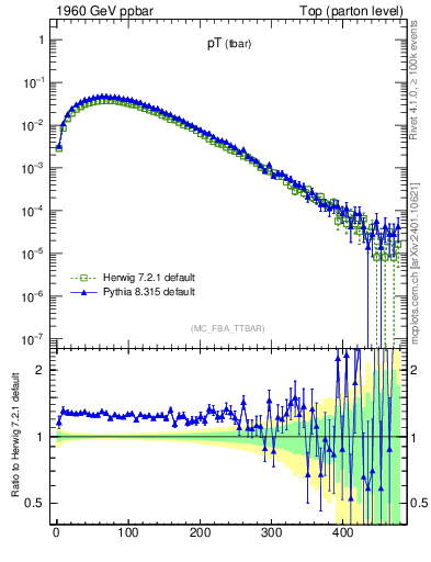 Plot of pTatop in 1960 GeV ppbar collisions