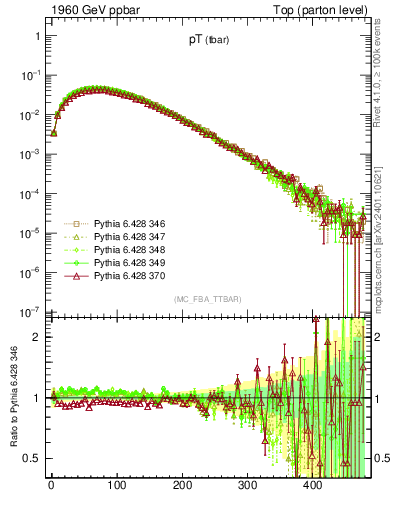 Plot of pTatop in 1960 GeV ppbar collisions