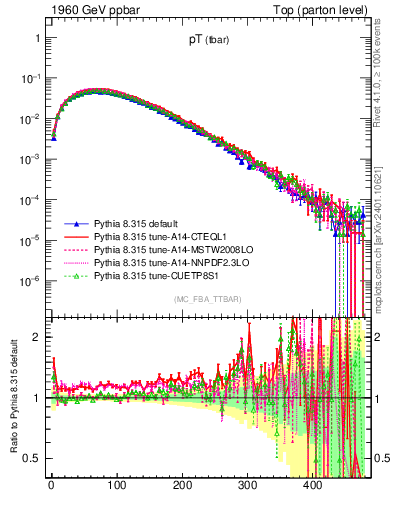 Plot of pTatop in 1960 GeV ppbar collisions