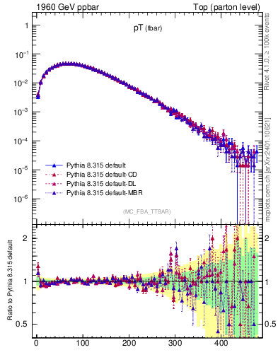 Plot of pTatop in 1960 GeV ppbar collisions