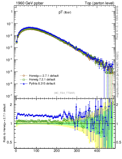 Plot of pTatop in 1960 GeV ppbar collisions