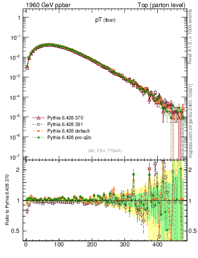 Plot of pTatop in 1960 GeV ppbar collisions