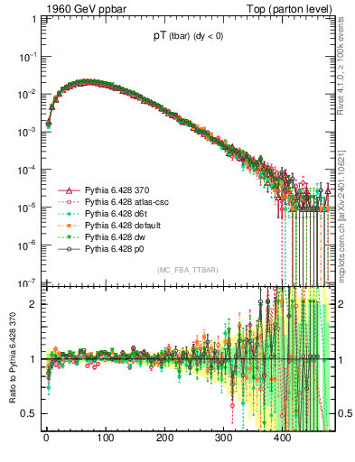 Plot of pTatop in 1960 GeV ppbar collisions