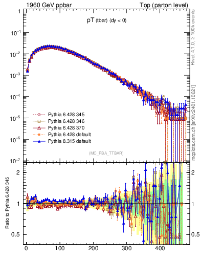 Plot of pTatop in 1960 GeV ppbar collisions