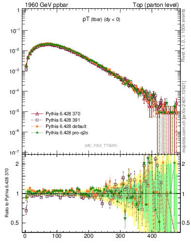 Plot of pTatop in 1960 GeV ppbar collisions