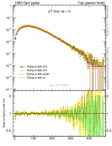 Plot of pTatop in 1960 GeV ppbar collisions