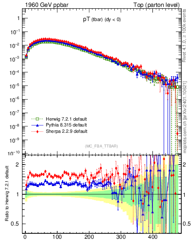Plot of pTatop in 1960 GeV ppbar collisions