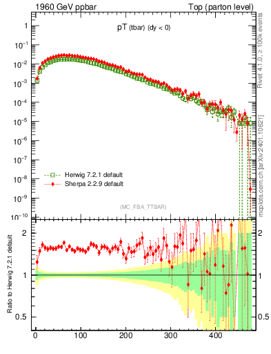 Plot of pTatop in 1960 GeV ppbar collisions