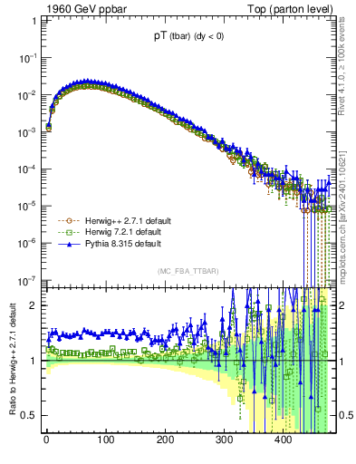 Plot of pTatop in 1960 GeV ppbar collisions