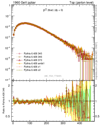 Plot of pTatop in 1960 GeV ppbar collisions