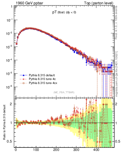 Plot of pTatop in 1960 GeV ppbar collisions