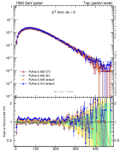 Plot of pTatop in 1960 GeV ppbar collisions