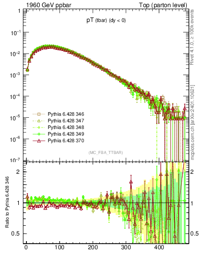 Plot of pTatop in 1960 GeV ppbar collisions