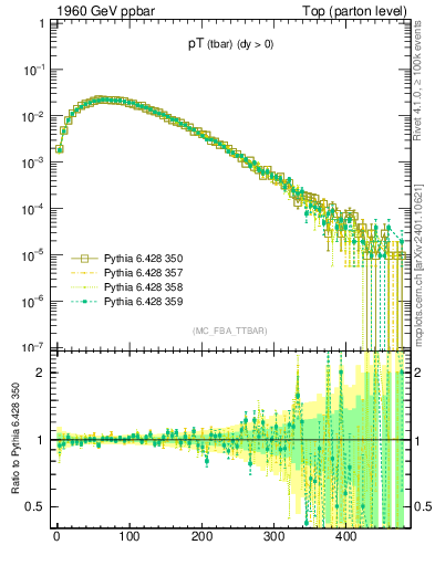 Plot of pTatop in 1960 GeV ppbar collisions