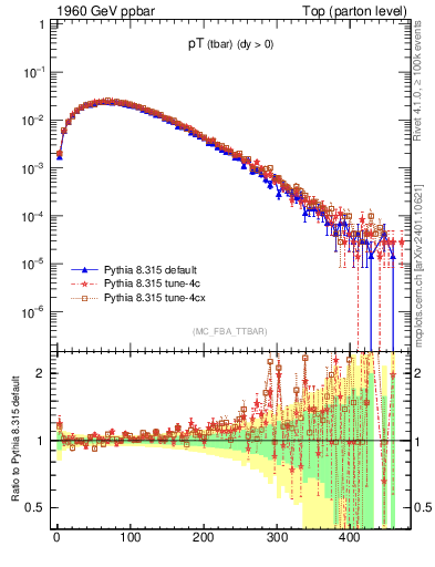 Plot of pTatop in 1960 GeV ppbar collisions