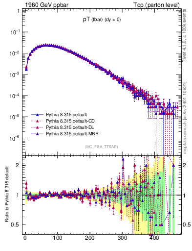 Plot of pTatop in 1960 GeV ppbar collisions