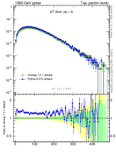 Plot of pTatop in 1960 GeV ppbar collisions