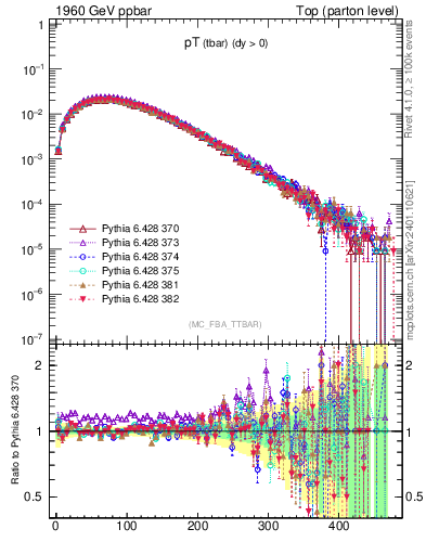 Plot of pTatop in 1960 GeV ppbar collisions
