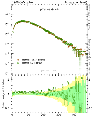 Plot of pTatop in 1960 GeV ppbar collisions