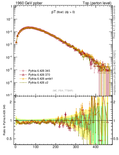 Plot of pTatop in 1960 GeV ppbar collisions