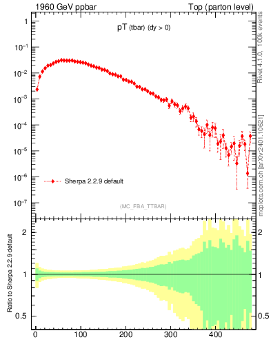 Plot of pTatop in 1960 GeV ppbar collisions