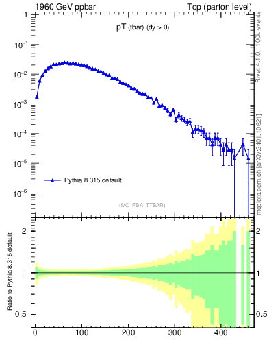 Plot of pTatop in 1960 GeV ppbar collisions
