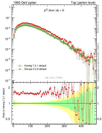 Plot of pTatop in 1960 GeV ppbar collisions