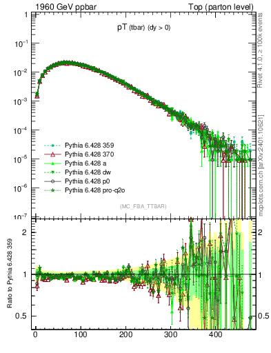 Plot of pTatop in 1960 GeV ppbar collisions