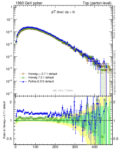 Plot of pTatop in 1960 GeV ppbar collisions