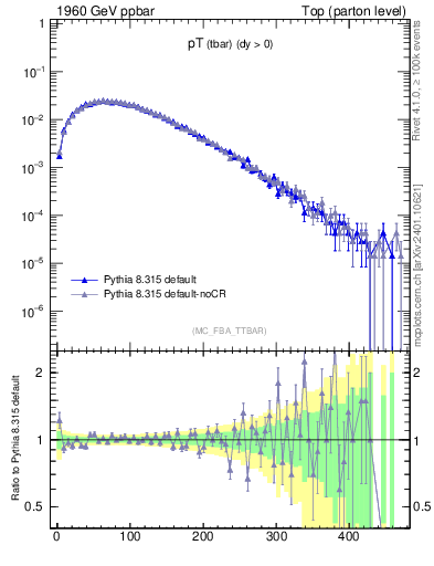 Plot of pTatop in 1960 GeV ppbar collisions