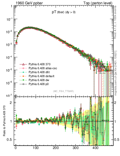 Plot of pTatop in 1960 GeV ppbar collisions