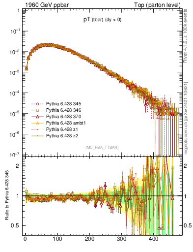 Plot of pTatop in 1960 GeV ppbar collisions