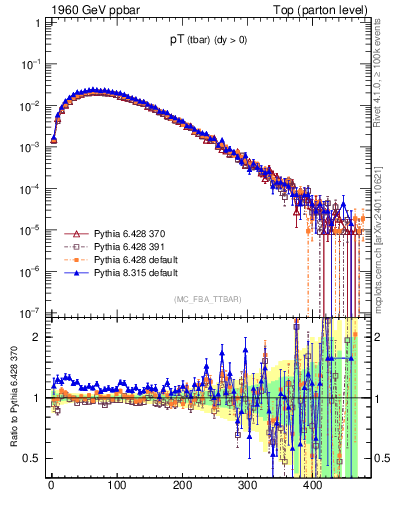 Plot of pTatop in 1960 GeV ppbar collisions