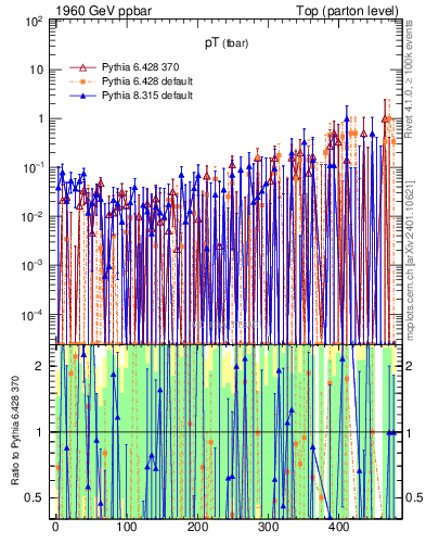 Plot of pTatop.asym in 1960 GeV ppbar collisions
