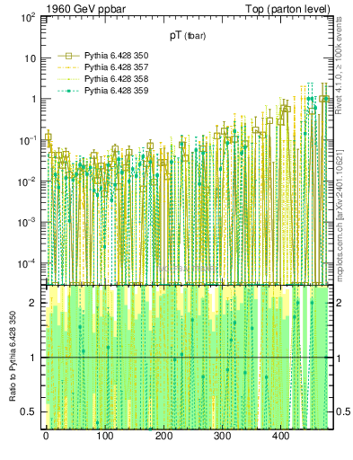 Plot of pTatop.asym in 1960 GeV ppbar collisions