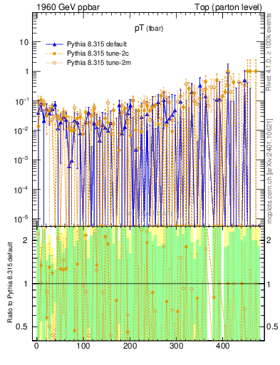 Plot of pTatop.asym in 1960 GeV ppbar collisions