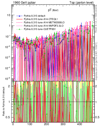 Plot of pTatop.asym in 1960 GeV ppbar collisions
