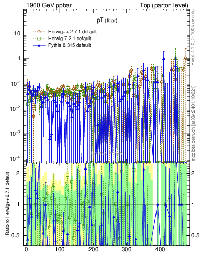 Plot of pTatop.asym in 1960 GeV ppbar collisions