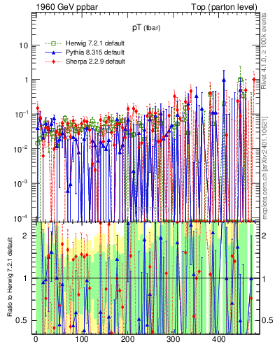 Plot of pTatop.asym in 1960 GeV ppbar collisions