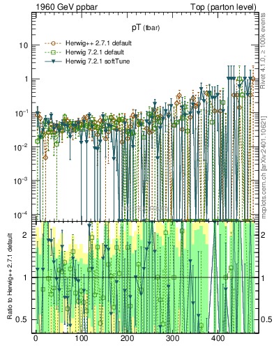 Plot of pTatop.asym in 1960 GeV ppbar collisions
