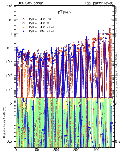 Plot of pTatop.asym in 1960 GeV ppbar collisions