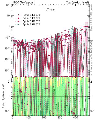 Plot of pTatop.asym in 1960 GeV ppbar collisions